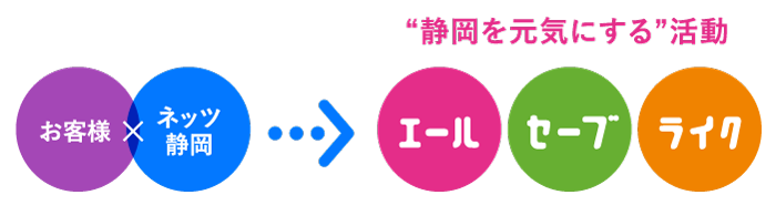 静岡を元気にする活動